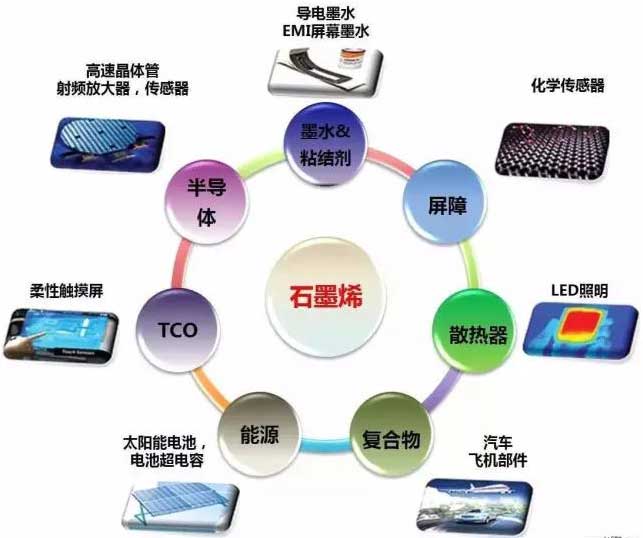 國家石墨烯創(chuàng)新中心有望落戶深圳，產(chǎn)業(yè)藍(lán)圖正在展開